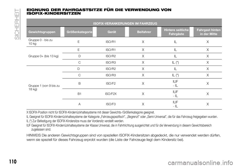 FIAT 500X 2018 Betriebsanleitung (in German) EIGNUNG DER FAHRGASTSITZE FÜR DIE VERWENDUNG VON
ISOFIX-KINDERSITZEN
ISOFIX-VERANKERUNGEN IM FAHRZEUG
Gewichtsgruppen Größenkategorie Gerät Beifahrer Hintere seitliche
Fahrgäste Fahrgast hinten
i FIAT 500X 2018 Betriebsanleitung (in German) EIGNUNG DER FAHRGASTSITZE FÜR DIE VERWENDUNG VON
ISOFIX-KINDERSITZEN
ISOFIX-VERANKERUNGEN IM FAHRZEUG
Gewichtsgruppen Größenkategorie Gerät Beifahrer Hintere seitliche
Fahrgäste Fahrgast hinten
i
