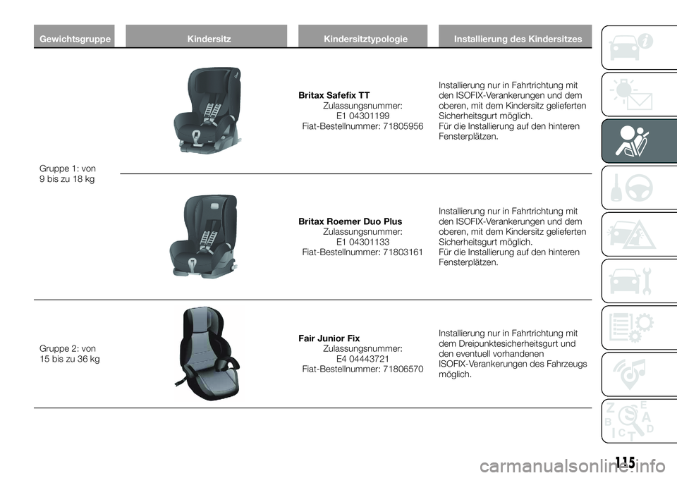 FIAT 500X 2018 Betriebsanleitung (in German) GewichtsgruppeKindersitzKindersitztypologieInstallierung des Kindersitzes
Gruppe 1: von
9
bis zu 18 kg
Britax Safefix TT Zulassungsnummer:E1 04301199
Fiat-Bestellnummer: 71805956 Installierung nur in FIAT 500X 2018 Betriebsanleitung (in German) GewichtsgruppeKindersitzKindersitztypologieInstallierung des Kindersitzes
Gruppe 1: von
9
bis zu 18 kg
Britax Safefix TT Zulassungsnummer:E1 04301199
Fiat-Bestellnummer: 71805956 Installierung nur in