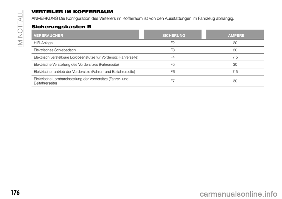 FIAT 500X 2018 Betriebsanleitung (in German) VERTEILER IM KOFFERRAUM
ANMERKUNG Die Konfiguration des Verteilers im Kofferraum ist von den Ausstattungen im Fahrzeug abhängig.
Sicherungskasten B
VERBRAUCHERSICHERUNGAMPERE
HiFi-Anlage F220
Elektri FIAT 500X 2018 Betriebsanleitung (in German) VERTEILER IM KOFFERRAUM
ANMERKUNG Die Konfiguration des Verteilers im Kofferraum ist von den Ausstattungen im Fahrzeug abhängig.
Sicherungskasten B
VERBRAUCHERSICHERUNGAMPERE
HiFi-Anlage F220
Elektri