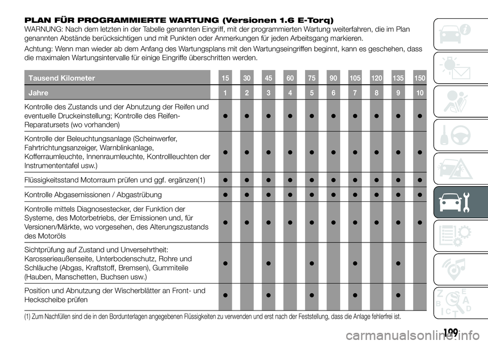 FIAT 500X 2018 Betriebsanleitung (in German) PLAN FÜR PROGRAMMIERTE WARTUNG (Versionen 1.6 E-Torq)
WARNUNG: Nach dem letzten in der Tabelle genannten Eingriff, mit der programmierten Wartung weiterfahren, die im Plan
genannten Abstände berück FIAT 500X 2018 Betriebsanleitung (in German) PLAN FÜR PROGRAMMIERTE WARTUNG (Versionen 1.6 E-Torq)
WARNUNG: Nach dem letzten in der Tabelle genannten Eingriff, mit der programmierten Wartung weiterfahren, die im Plan
genannten Abstände berück