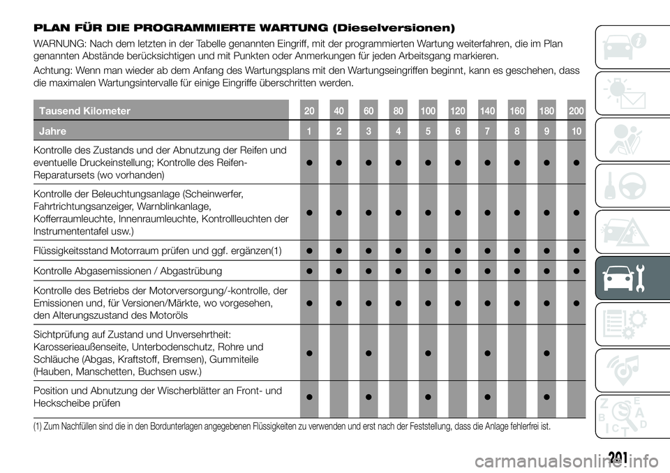 FIAT 500X 2018 Betriebsanleitung (in German) PLAN FÜR DIE PROGRAMMIERTE WARTUNG (Dieselversionen)
WARNUNG: Nach dem letzten in der Tabelle genannten Eingriff, mit der programmierten Wartung weiterfahren, die im Plan
genannten Abstände berücks FIAT 500X 2018 Betriebsanleitung (in German) PLAN FÜR DIE PROGRAMMIERTE WARTUNG (Dieselversionen)
WARNUNG: Nach dem letzten in der Tabelle genannten Eingriff, mit der programmierten Wartung weiterfahren, die im Plan
genannten Abstände berücks