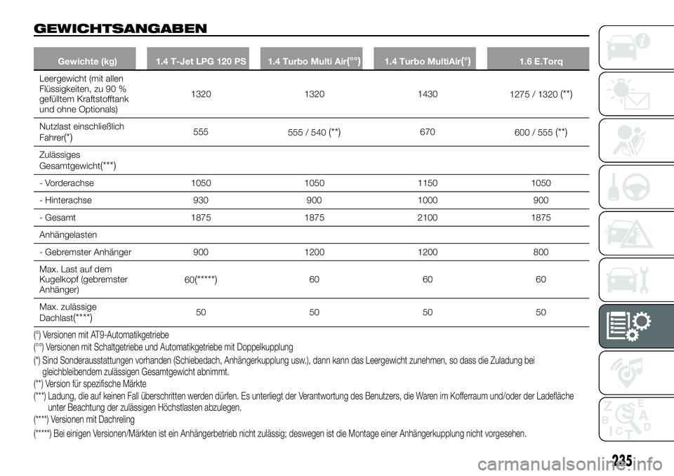 FIAT 500X 2018 Betriebsanleitung (in German) GEWICHTSANGABEN
Gewichte (kg) 1.4 T-Jet LPG 120 PS 1.4 Turbo Multi Air(°°)1.4 Turbo MultiAir(°)1.6 E.Torq
Leergewicht (mit allen
Flüssigkeiten,
zu 90 %
gefülltem Kraftstofftank
und ohne Optional FIAT 500X 2018 Betriebsanleitung (in German) GEWICHTSANGABEN
Gewichte (kg) 1.4 T-Jet LPG 120 PS 1.4 Turbo Multi Air(°°)1.4 Turbo MultiAir(°)1.6 E.Torq
Leergewicht (mit allen
Flüssigkeiten,
zu 90 %
gefülltem Kraftstofftank
und ohne Optional