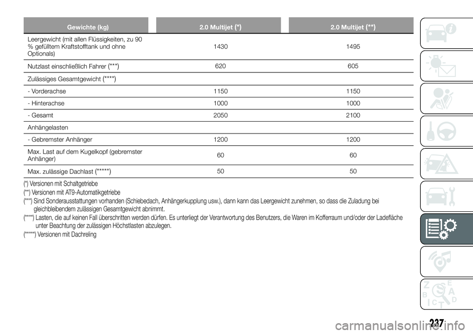 FIAT 500X 2018 Betriebsanleitung (in German) Gewichte (kg)2.0 Multijet(*)2.0 Multijet(**)
Leergewicht (mit allen Flüssigkeiten, zu 90
% gefülltem Kraftstofftank und ohne
Optionals) 1430 1495
Nutzlast einschließlich Fahrer
(***)620 605
Zuläss FIAT 500X 2018 Betriebsanleitung (in German) Gewichte (kg)2.0 Multijet(*)2.0 Multijet(**)
Leergewicht (mit allen Flüssigkeiten, zu 90
% gefülltem Kraftstofftank und ohne
Optionals) 1430 1495
Nutzlast einschließlich Fahrer
(***)620 605
Zuläss