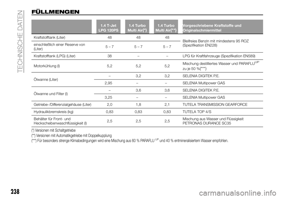 FIAT 500X 2018 Betriebsanleitung (in German) FÜLLMENGEN
1.4 T-Jet
LPG 120PS 1.4 Turbo
Multi Air(*)1.4 Turbo
Multi Air(**)Vorgeschriebene Kraftstoffe und
Originalschmiermittel
Kraftstofftank (Liter) 484848
Bleifr
eies Benzin mit mindestens 95 R FIAT 500X 2018 Betriebsanleitung (in German) FÜLLMENGEN
1.4 T-Jet
LPG 120PS 1.4 Turbo
Multi Air(*)1.4 Turbo
Multi Air(**)Vorgeschriebene Kraftstoffe und
Originalschmiermittel
Kraftstofftank (Liter) 484848
Bleifr
eies Benzin mit mindestens 95 R