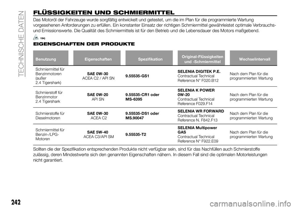 FIAT 500X 2018 Betriebsanleitung (in German) FLÜSSIGKEITEN UND SCHMIERMITTEL
Das Motoröl der Fahrzeuge wurde sorgfältig entwickelt und getestet, um die im Plan für die programmierte Wartung
vorgesehenen Anforderungen zu erfüllen. Ein konsta FIAT 500X 2018 Betriebsanleitung (in German) FLÜSSIGKEITEN UND SCHMIERMITTEL
Das Motoröl der Fahrzeuge wurde sorgfältig entwickelt und getestet, um die im Plan für die programmierte Wartung
vorgesehenen Anforderungen zu erfüllen. Ein konsta