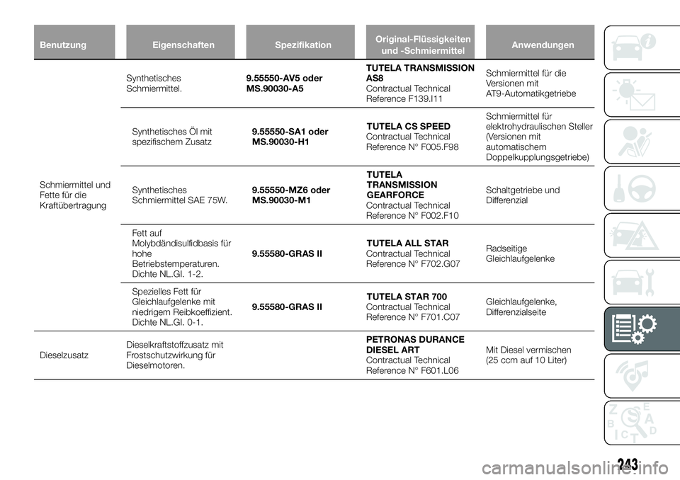 FIAT 500X 2018 Betriebsanleitung (in German) BenutzungEigenschaften SpezifikationOriginal-Flüssigkeiten
und -Schmiermittel Anwendungen
Schmiermittel und
Fette
für die
Kraftübertragung Synthetisches
Schmiermittel.
9.55550-AV5 oder
MS.90030-A5 FIAT 500X 2018 Betriebsanleitung (in German) BenutzungEigenschaften SpezifikationOriginal-Flüssigkeiten
und -Schmiermittel Anwendungen
Schmiermittel und
Fette
für die
Kraftübertragung Synthetisches
Schmiermittel.
9.55550-AV5 oder
MS.90030-A5