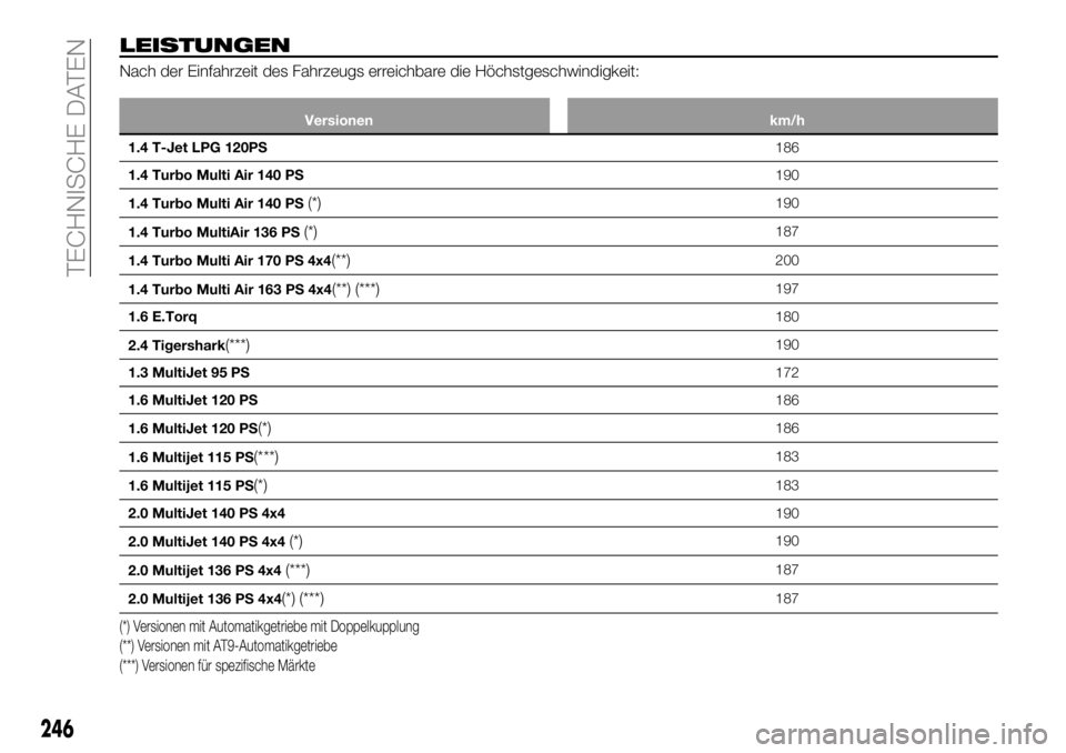 FIAT 500X 2018 Betriebsanleitung (in German) LEISTUNGEN
Nach der Einfahrzeit des Fahrzeugs erreichbare die Höchstgeschwindigkeit:
Versionenkm/h
1.4 T-Jet LPG 120PS 186
1.4
Turbo Multi Air 140 PS 190
1.4 Turbo Multi Air 140 PS
(*)190
1.4 Turbo FIAT 500X 2018 Betriebsanleitung (in German) LEISTUNGEN
Nach der Einfahrzeit des Fahrzeugs erreichbare die Höchstgeschwindigkeit:
Versionenkm/h
1.4 T-Jet LPG 120PS 186
1.4
Turbo Multi Air 140 PS 190
1.4 Turbo Multi Air 140 PS
(*)190
1.4 Turbo