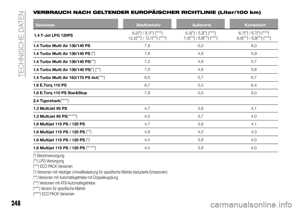 FIAT 500X 2018 Betriebsanleitung (in German) VERBRAUCH NACH GELTENDER EUROPÄISCHER RICHTLINIE (Liter/100 km)
VersionenStadtverkehrAußerortsKombiniert
1.4 T-Jet LPG 120PS 9,2
(°)/ 9,1(°) (°°°)12,2(°°)/ 12,1(°°) (°°°)5,3(°)/ 5,3(°) FIAT 500X 2018 Betriebsanleitung (in German) VERBRAUCH NACH GELTENDER EUROPÄISCHER RICHTLINIE (Liter/100 km)
VersionenStadtverkehrAußerortsKombiniert
1.4 T-Jet LPG 120PS 9,2
(°)/ 9,1(°) (°°°)12,2(°°)/ 12,1(°°) (°°°)5,3(°)/ 5,3(°)