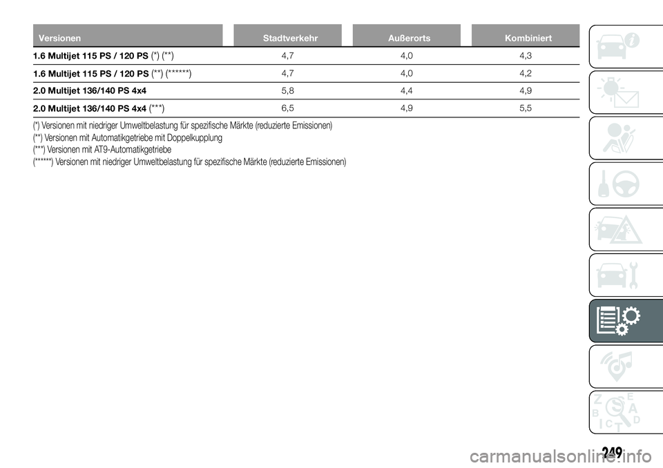 FIAT 500X 2018 Betriebsanleitung (in German) VersionenStadtverkehrAußerortsKombiniert
1.6 Multijet 115 PS / 120 PS
(*) (**)4,7 4,04,3
1.6 Multijet 115 PS / 120 PS
(**) (******)4,7 4,04,2
2.0 Multijet 136/140 PS 4x4 5,84,44,9
2.0 Multijet 136/14 FIAT 500X 2018 Betriebsanleitung (in German) VersionenStadtverkehrAußerortsKombiniert
1.6 Multijet 115 PS / 120 PS
(*) (**)4,7 4,04,3
1.6 Multijet 115 PS / 120 PS
(**) (******)4,7 4,04,2
2.0 Multijet 136/140 PS 4x4 5,84,44,9
2.0 Multijet 136/14