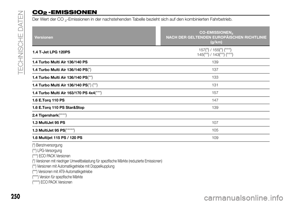 FIAT 500X 2018 Betriebsanleitung (in German) CO2-EMISSIONEN
Der Wert der CO2-Emissionen in der nachstehenden Tabelle bezieht sich auf den kombinierten Fahrbetrieb.
VersionenCO-EMISSIONEN2NACH DER GELTENDEN EUROPÄISCHEN RICHTLINIE
(g/km)
1.4 T-J FIAT 500X 2018 Betriebsanleitung (in German) CO2-EMISSIONEN
Der Wert der CO2-Emissionen in der nachstehenden Tabelle bezieht sich auf den kombinierten Fahrbetrieb.
VersionenCO-EMISSIONEN2NACH DER GELTENDEN EUROPÄISCHEN RICHTLINIE
(g/km)
1.4 T-J