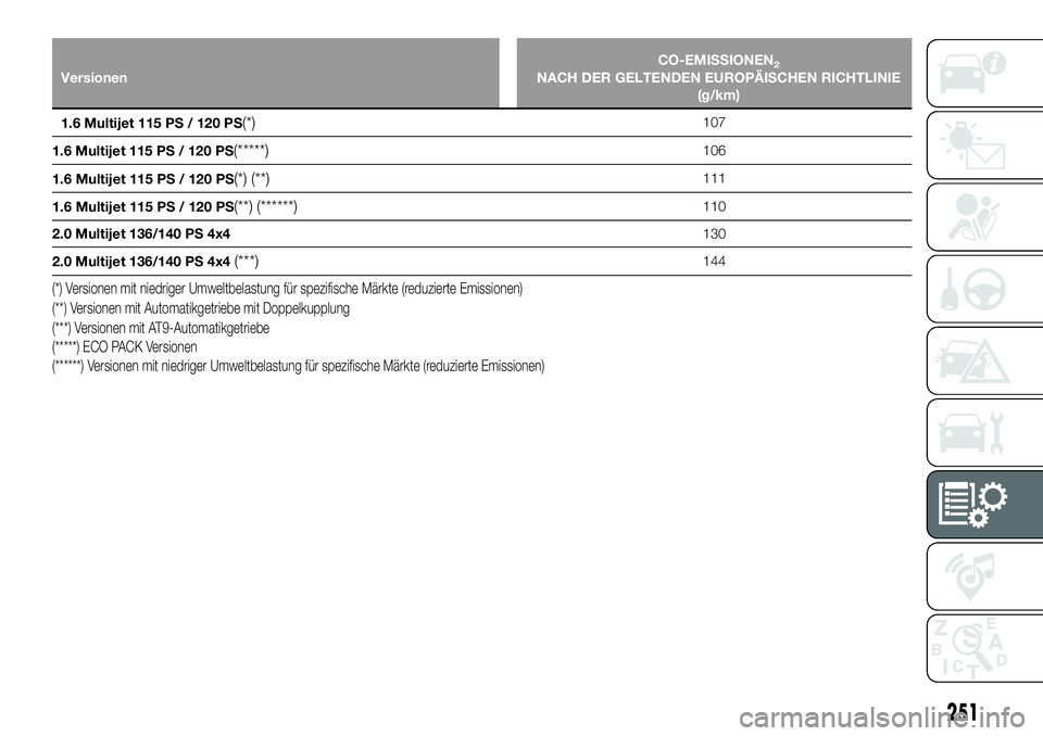 FIAT 500X 2018 Betriebsanleitung (in German) VersionenCO-EMISSIONEN2NACH DER GELTENDEN EUROPÄISCHEN RICHTLINIE
(g/km)
1.6 Multijet 115 PS / 120 PS
(*)107
1.6 Multijet 115 PS / 120 PS
(*****)106
1.6 Multijet 115 PS / 120 PS
(*) (**)111
1.6 Multi FIAT 500X 2018 Betriebsanleitung (in German) VersionenCO-EMISSIONEN2NACH DER GELTENDEN EUROPÄISCHEN RICHTLINIE
(g/km)
1.6 Multijet 115 PS / 120 PS
(*)107
1.6 Multijet 115 PS / 120 PS
(*****)106
1.6 Multijet 115 PS / 120 PS
(*) (**)111
1.6 Multi