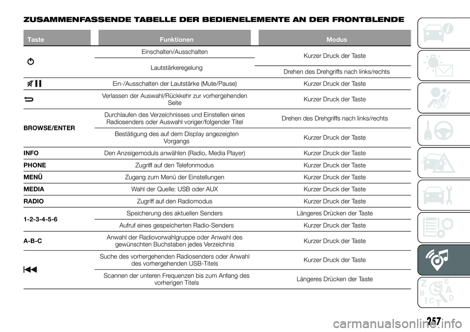 FIAT 500X 2018 Betriebsanleitung (in German) ZUSAMMENFASSENDE TABELLE DER BEDIENELEMENTE AN DER FRONTBLENDE
TasteFunktionen Modus
Einschalten/Ausschalten
Kurzer Druck der Taste
Lautstärkeregelung Drehen des Drehgriffs nach links/rechts
Ein-/Aus FIAT 500X 2018 Betriebsanleitung (in German) ZUSAMMENFASSENDE TABELLE DER BEDIENELEMENTE AN DER FRONTBLENDE
TasteFunktionen Modus
Einschalten/Ausschalten
Kurzer Druck der Taste
Lautstärkeregelung Drehen des Drehgriffs nach links/rechts
Ein-/Aus
