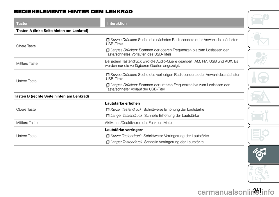 FIAT 500X 2018 Betriebsanleitung (in German) BEDIENELEMENTE HINTER DEM LENKRAD
TastenInteraktion
Tasten A (linke Seite hinten am Lenkrad)
Ober
e Taste
Kurzes Drücken: Suche des nächsten Radiosenders oder Anwahl des nächsten
USB-Titels.
Lange FIAT 500X 2018 Betriebsanleitung (in German) BEDIENELEMENTE HINTER DEM LENKRAD
TastenInteraktion
Tasten A (linke Seite hinten am Lenkrad)
Ober
e Taste
Kurzes Drücken: Suche des nächsten Radiosenders oder Anwahl des nächsten
USB-Titels.
Lange