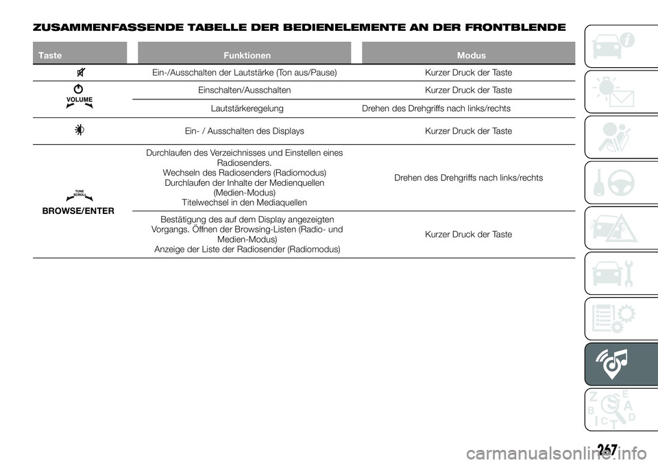 FIAT 500X 2018 Betriebsanleitung (in German) ZUSAMMENFASSENDE TABELLE DER BEDIENELEMENTE AN DER FRONTBLENDE
TasteFunktionen Modus
Ein-/Ausschalten der Lautstärke (Ton aus/Pause) Kurzer Druck der Taste
Einschalten/AusschaltenKurzer Druck der Tas FIAT 500X 2018 Betriebsanleitung (in German) ZUSAMMENFASSENDE TABELLE DER BEDIENELEMENTE AN DER FRONTBLENDE
TasteFunktionen Modus
Ein-/Ausschalten der Lautstärke (Ton aus/Pause) Kurzer Druck der Taste
Einschalten/AusschaltenKurzer Druck der Tas
