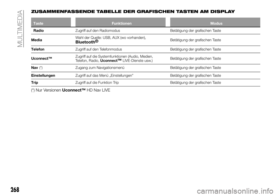 FIAT 500X 2018 Betriebsanleitung (in German) ZUSAMMENFASSENDE TABELLE DER GRAFISCHEN TASTEN AM DISPLAY
TasteFunktionen Modus
Radio Zugrif
f auf den Radiomodus Betätigung der grafischen Taste
Media Wahl der Quelle: USB, AUX (wo vorhanden),
Blue FIAT 500X 2018 Betriebsanleitung (in German) ZUSAMMENFASSENDE TABELLE DER GRAFISCHEN TASTEN AM DISPLAY
TasteFunktionen Modus
Radio Zugrif
f auf den Radiomodus Betätigung der grafischen Taste
Media Wahl der Quelle: USB, AUX (wo vorhanden),
Blue