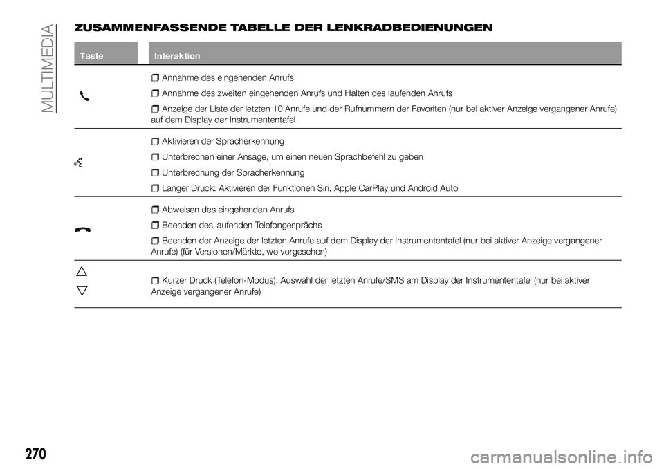 FIAT 500X 2018 Betriebsanleitung (in German) ZUSAMMENFASSENDE TABELLE DER LENKRADBEDIENUNGEN
TasteInteraktion
Annahme des eingehenden Anrufs
Annahme des zweiten eingehenden Anrufs und Halten des laufenden Anrufs
Anzeige der Liste der letzten 10 FIAT 500X 2018 Betriebsanleitung (in German) ZUSAMMENFASSENDE TABELLE DER LENKRADBEDIENUNGEN
TasteInteraktion
Annahme des eingehenden Anrufs
Annahme des zweiten eingehenden Anrufs und Halten des laufenden Anrufs
Anzeige der Liste der letzten 10