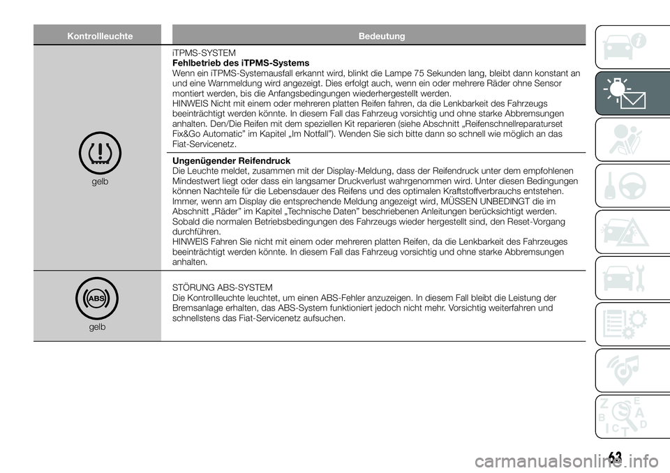 FIAT 500X 2018  Betriebsanleitung (in German) KontrollleuchteBedeutung
gelbiTPMS-SYSTEM
Fehlbetrieb des iTPMS-Systems
Wenn ein iTPMS-Systemausfall erkannt wird, blinkt die Lampe 75 Sekunden lang, bleibt dann konstant an
und eine Warnmeldung wird 