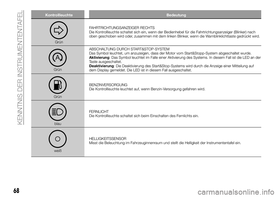 FIAT 500X 2018  Betriebsanleitung (in German) KontrollleuchteBedeutung
GrünFAHRTRICHTUNGSANZEIGER RECHTS
Die Kontrollleuchte schaltet sich ein, wenn der Bedienhebel für die Fahrtrichtungsanzeiger (Blinker) nach
oben geschoben wird oder, zusamme