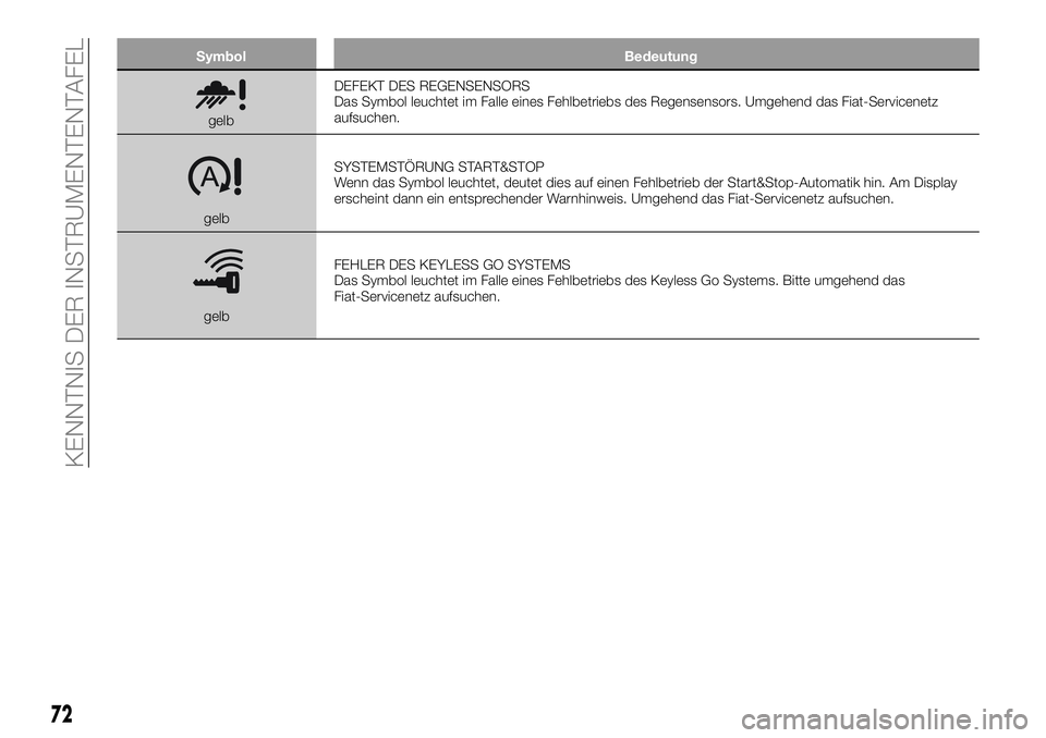 FIAT 500X 2018 Betriebsanleitung (in German) SymbolBedeutung
gelbDEFEKT DES REGENSENSORS
Das Symbol leuchtet im Falle eines Fehlbetriebs des Regensensors. Umgehend das Fiat-Servicenetz
aufsuchen.
gelb SYSTEMSTÖRUNG START&STOP
Wenn das Symbol le FIAT 500X 2018 Betriebsanleitung (in German) SymbolBedeutung
gelbDEFEKT DES REGENSENSORS
Das Symbol leuchtet im Falle eines Fehlbetriebs des Regensensors. Umgehend das Fiat-Servicenetz
aufsuchen.
gelb SYSTEMSTÖRUNG START&STOP
Wenn das Symbol le