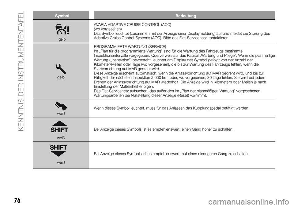 FIAT 500X 2018 Betriebsanleitung (in German) SymbolBedeutung
gelbAVARIA ADAPTIVE CRUISE CONTROL (ACC)
(wo vorgesehen)
Das Symbol leuchtet (zusammen mit der Anzeige einer Displaymeldung) auf und meldet die Störung des
Adaptive Cruise Control-Sys FIAT 500X 2018 Betriebsanleitung (in German) SymbolBedeutung
gelbAVARIA ADAPTIVE CRUISE CONTROL (ACC)
(wo vorgesehen)
Das Symbol leuchtet (zusammen mit der Anzeige einer Displaymeldung) auf und meldet die Störung des
Adaptive Cruise Control-Sys