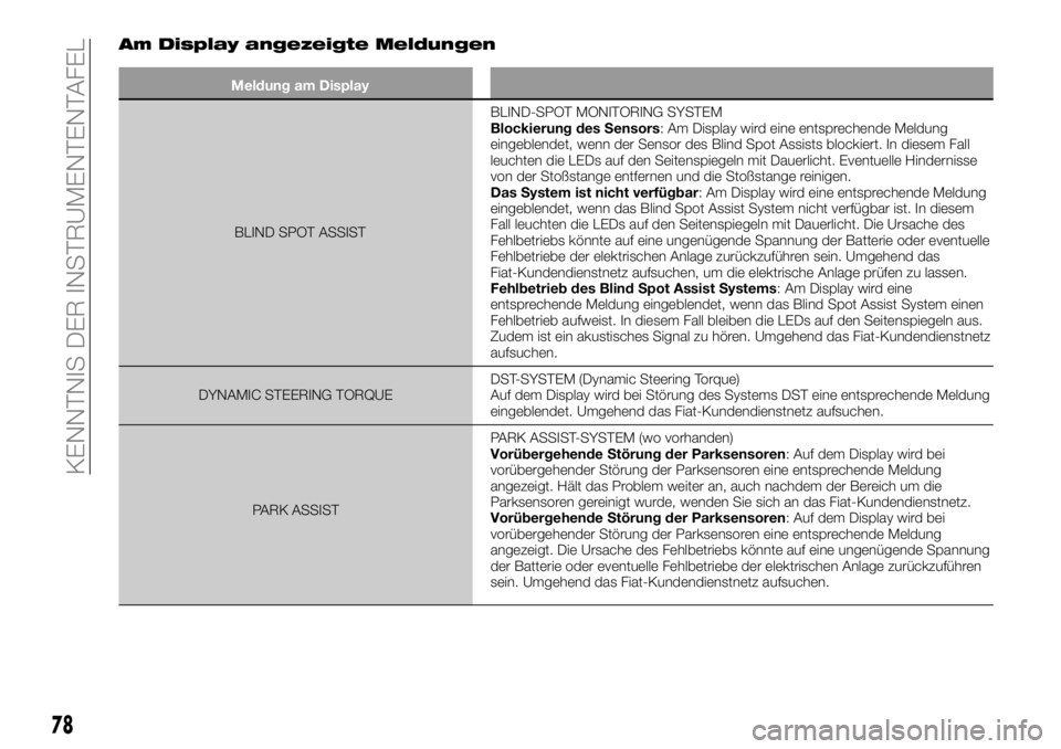 FIAT 500X 2018 Betriebsanleitung (in German) Am Display angezeigte Meldungen
Meldung am DisplayBLIND SPOT ASSIST BLIND-SPOT
MONITORING SYSTEM
Blockierung des Sensors: Am Display wird eine entsprechende Meldung
eingeblendet, wenn der Sensor des FIAT 500X 2018 Betriebsanleitung (in German) Am Display angezeigte Meldungen
Meldung am DisplayBLIND SPOT ASSIST BLIND-SPOT
MONITORING SYSTEM
Blockierung des Sensors: Am Display wird eine entsprechende Meldung
eingeblendet, wenn der Sensor des