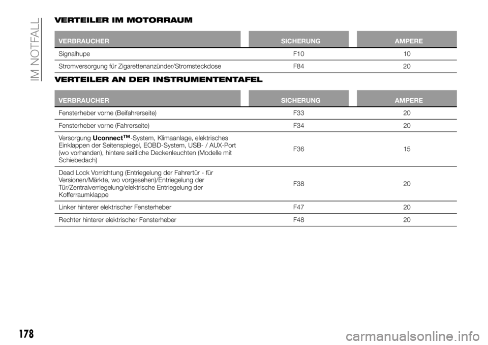 FIAT 500X 2019  Betriebsanleitung (in German) VERTEILER IM MOTORRAUM
VERBRAUCHER SICHERUNG AMPERE
Signalhupe F10 10
Stromversorgung für Zigarettenanzünder/Stromsteckdose F84 20
VERTEILER AN DER INSTRUMENTENTAFEL
VERBRAUCHER SICHERUNG AMPERE
Fen