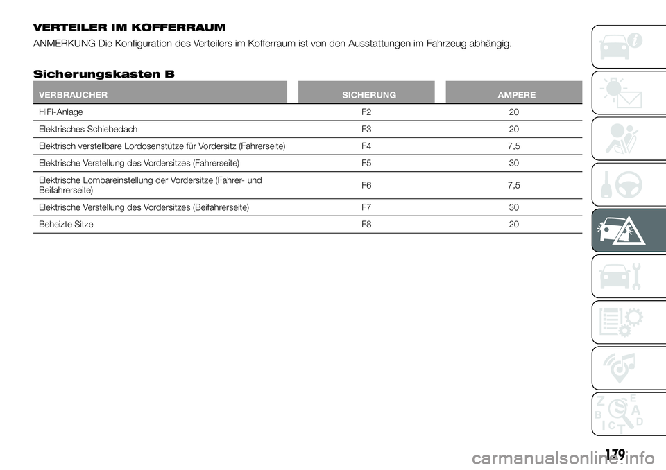 FIAT 500X 2019 Betriebsanleitung (in German) VERTEILER IM KOFFERRAUM
ANMERKUNG Die Konfiguration des Verteilers im Kofferraum ist von den Ausstattungen im Fahrzeug abhängig.
Sicherungskasten B
VERBRAUCHER SICHERUNG AMPERE
HiFi-Anlage F2 20
Elek FIAT 500X 2019 Betriebsanleitung (in German) VERTEILER IM KOFFERRAUM
ANMERKUNG Die Konfiguration des Verteilers im Kofferraum ist von den Ausstattungen im Fahrzeug abhängig.
Sicherungskasten B
VERBRAUCHER SICHERUNG AMPERE
HiFi-Anlage F2 20
Elek