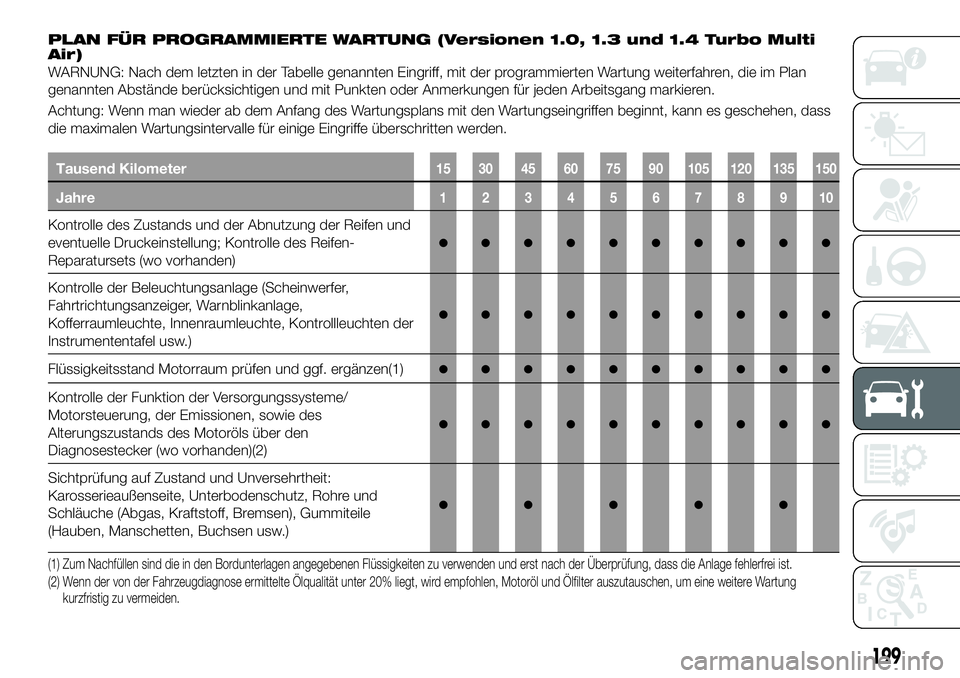 FIAT 500X 2019  Betriebsanleitung (in German) PLAN FÜR PROGRAMMIERTE WARTUNG (Versionen 1.0, 1.3 und 1.4 Turbo Multi
Air)
WARNUNG: Nach dem letzten in der Tabelle genannten Eingriff, mit der programmierten Wartung weiterfahren, die im Plan
genan