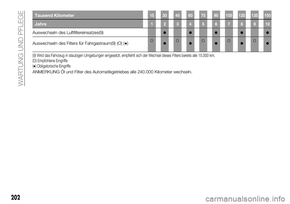 FIAT 500X 2019 Betriebsanleitung (in German) Tausend Kilometer15 30 45 60 75 90 105 120 135 150
Jahre12345678910
Auswechseln des Luftfiltereinsatzes(9)●●●●●
Auswechseln des Filters für Fahrgastraum(9) (O) (●)●●●●●
(9) Wird FIAT 500X 2019 Betriebsanleitung (in German) Tausend Kilometer15 30 45 60 75 90 105 120 135 150
Jahre12345678910
Auswechseln des Luftfiltereinsatzes(9)●●●●●
Auswechseln des Filters für Fahrgastraum(9) (O) (●)●●●●●
(9) Wird