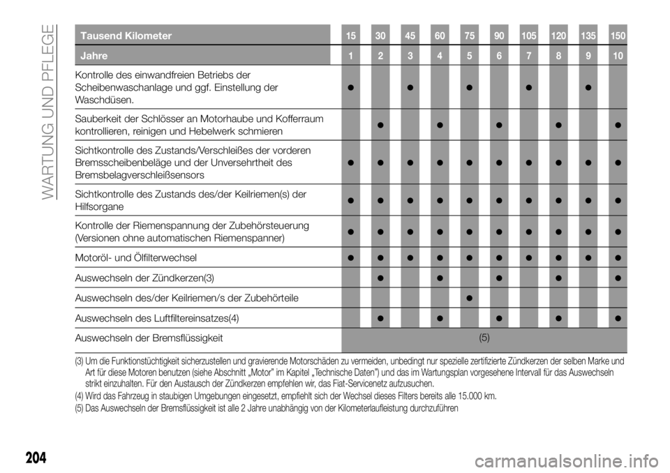 FIAT 500X 2019  Betriebsanleitung (in German) Tausend Kilometer15 30 45 60 75 90 105 120 135 150
Jahre12345678910
Kontrolle des einwandfreien Betriebs der
Scheibenwaschanlage und ggf. Einstellung der
Waschdüsen.
●●●●●
Sauberkeit der Sc