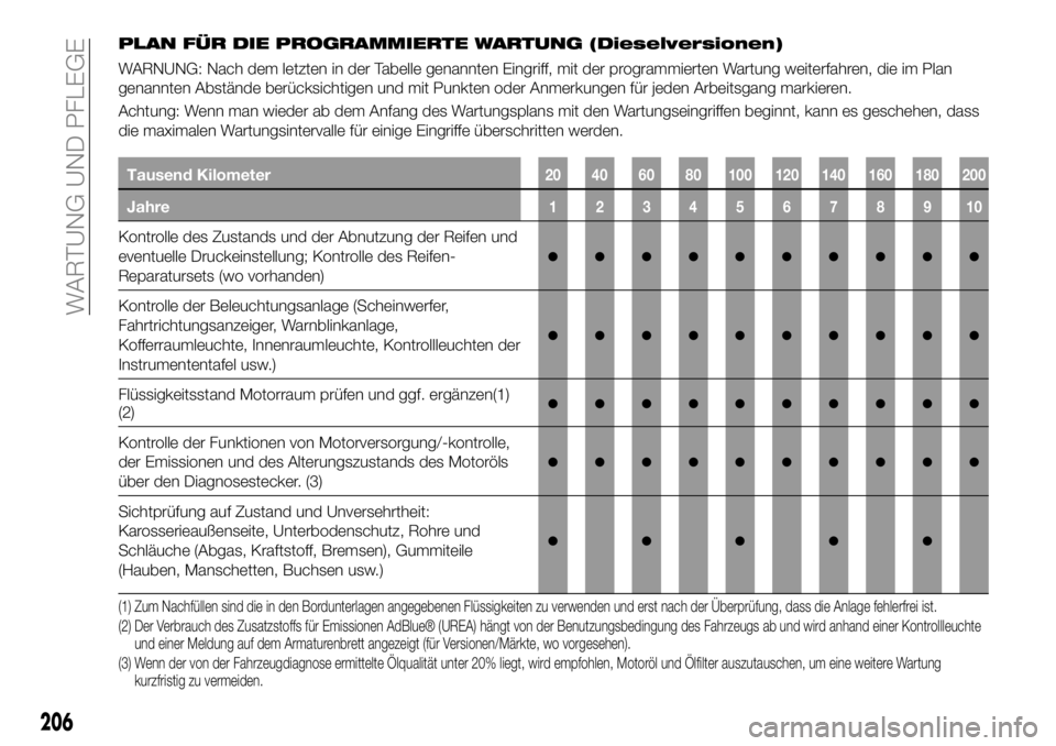 FIAT 500X 2019 Betriebsanleitung (in German) PLAN FÜR DIE PROGRAMMIERTE WARTUNG (Dieselversionen)
WARNUNG: Nach dem letzten in der Tabelle genannten Eingriff, mit der programmierten Wartung weiterfahren, die im Plan
genannten Abstände berücks FIAT 500X 2019 Betriebsanleitung (in German) PLAN FÜR DIE PROGRAMMIERTE WARTUNG (Dieselversionen)
WARNUNG: Nach dem letzten in der Tabelle genannten Eingriff, mit der programmierten Wartung weiterfahren, die im Plan
genannten Abstände berücks