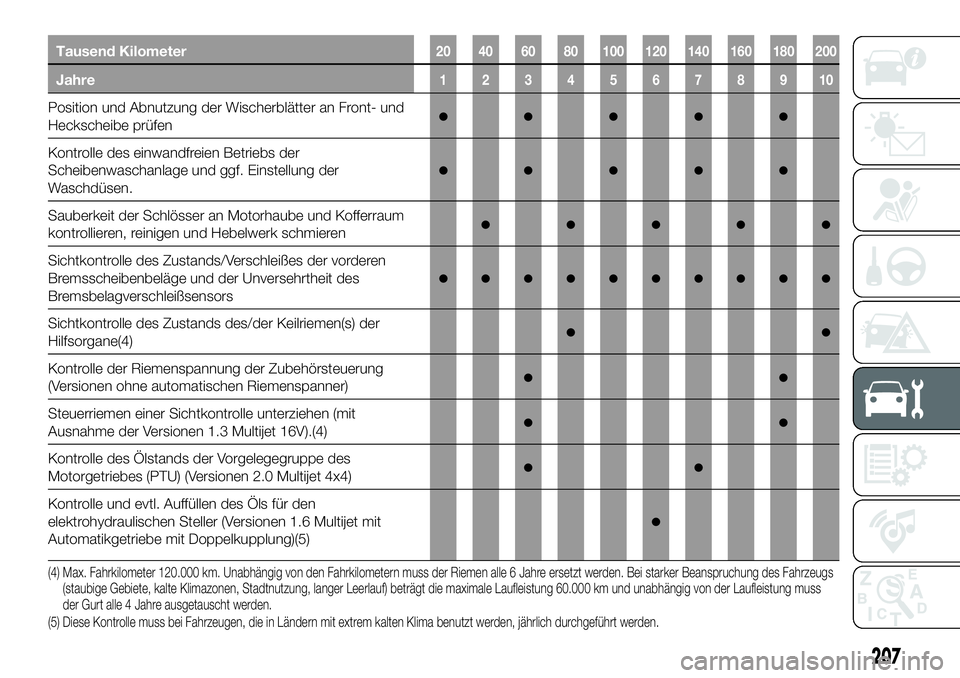 FIAT 500X 2019 Betriebsanleitung (in German) Tausend Kilometer20 40 60 80 100 120 140 160 180 200
Jahre12345678910
Position und Abnutzung der Wischerblätter an Front- und
Heckscheibe prüfen●●●●●
Kontrolle des einwandfreien Betriebs d FIAT 500X 2019 Betriebsanleitung (in German) Tausend Kilometer20 40 60 80 100 120 140 160 180 200
Jahre12345678910
Position und Abnutzung der Wischerblätter an Front- und
Heckscheibe prüfen●●●●●
Kontrolle des einwandfreien Betriebs d
