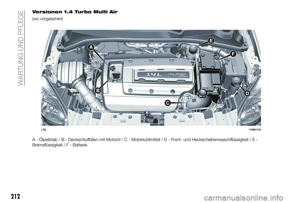 FIAT 500X 2019  Betriebsanleitung (in German) Versionen 1.4 Turbo Multi Air
(wo vorgesehen)
A - Ölpeilstab/B-Deckel/Auffüllen mit Motoröl/C-Motorkühlmittel/D-Front- und Heckscheibenwaschflüssigkeit/E-
Bremsflüssigkeit/F-Batterie
170F1B0171C