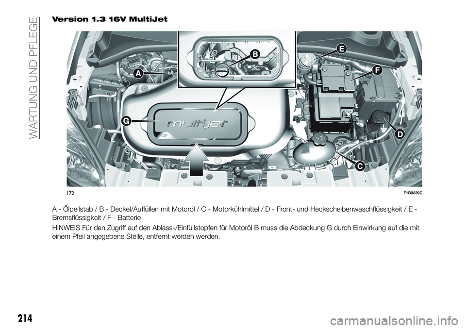 FIAT 500X 2019  Betriebsanleitung (in German) Version 1.3 16V MultiJet
A - Ölpeilstab/B-Deckel/Auffüllen mit Motoröl/C-Motorkühlmittel/D-Front- und Heckscheibenwaschflüssigkeit/E-
Bremsflüssigkeit/F-Batterie
HINWEIS Für den Zugriff auf den