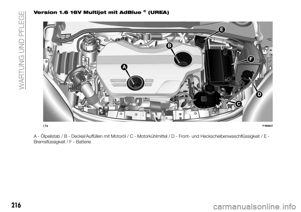 FIAT 500X 2019  Betriebsanleitung (in German) Version 1.6 16V Multijet mit AdBlue®(UREA)
A - Ölpeilstab/B-Deckel/Auffüllen mit Motoröl/C-Motorkühlmittel/D-Front- und Heckscheibenwaschflüssigkeit/E-
Bremsflüssigkeit/F-Batterie
174F1B0637
21