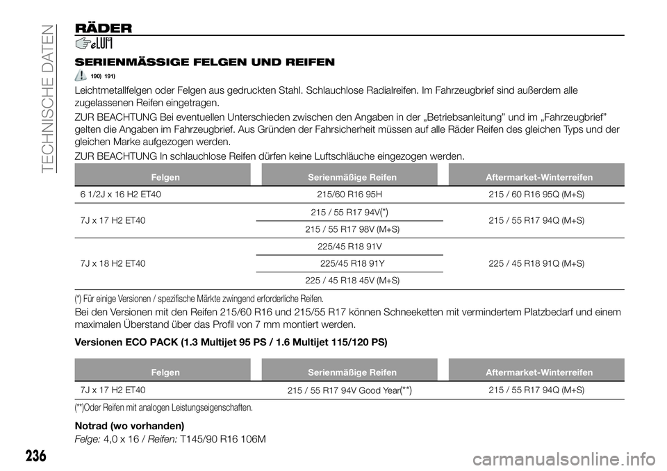 FIAT 500X 2019 Betriebsanleitung (in German) RÄDER
SERIENMÄSSIGE FELGEN UND REIFEN
190) 191)
Leichtmetallfelgen oder Felgen aus gedruckten Stahl. Schlauchlose Radialreifen. Im Fahrzeugbrief sind außerdem alle
zugelassenen Reifen eingetragen.
FIAT 500X 2019 Betriebsanleitung (in German) RÄDER
SERIENMÄSSIGE FELGEN UND REIFEN
190) 191)
Leichtmetallfelgen oder Felgen aus gedruckten Stahl. Schlauchlose Radialreifen. Im Fahrzeugbrief sind außerdem alle
zugelassenen Reifen eingetragen.