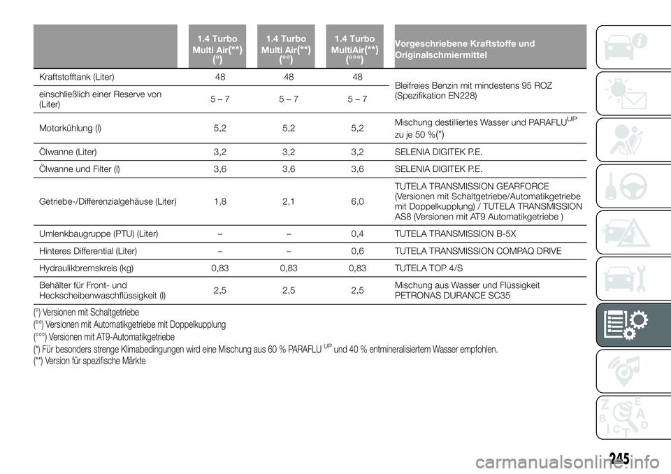 FIAT 500X 2019  Betriebsanleitung (in German) 1.4 Turbo
Multi Air(**)
(°)1.4 Turbo
Multi Air(**)
(°°)1.4 Turbo
MultiAir(**)
(°°°)Vorgeschriebene Kraftstoffe und
Originalschmiermittel
Kraftstofftank (Liter) 48 48 48
Bleifreies Benzin mit min