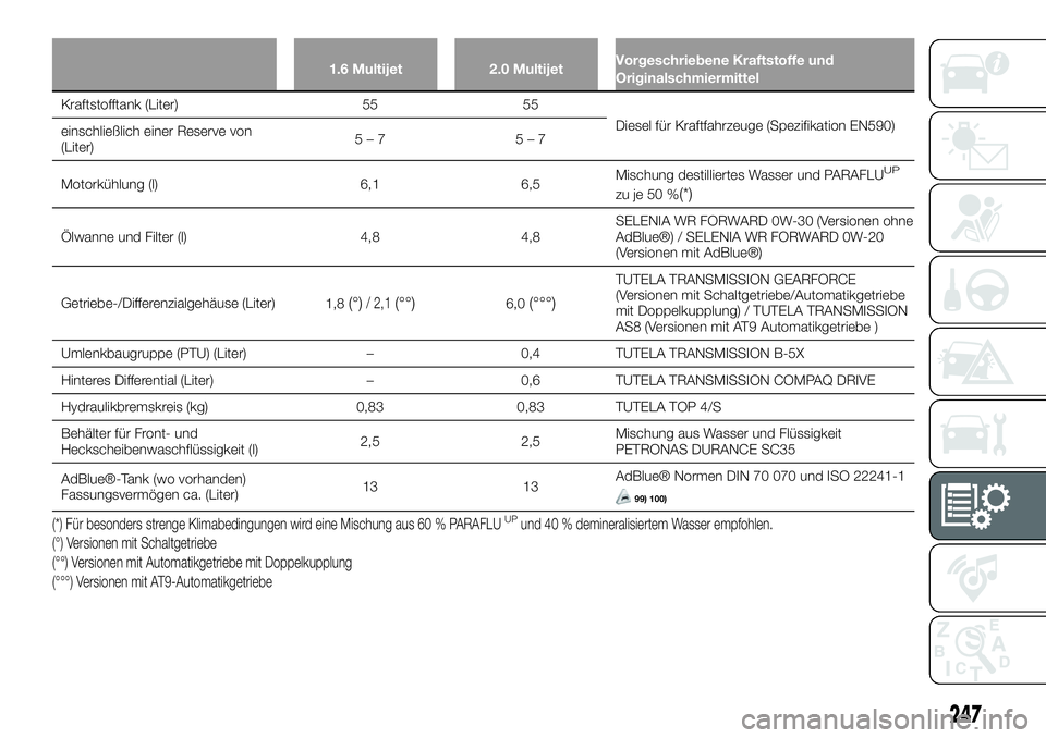 FIAT 500X 2019 Betriebsanleitung (in German) 1.6 Multijet 2.0 MultijetVorgeschriebene Kraftstoffe und
Originalschmiermittel
Kraftstofftank (Liter) 55 55
Diesel für Kraftfahrzeuge (Spezifikation EN590)
einschließlich einer Reserve von
(Liter)5 FIAT 500X 2019 Betriebsanleitung (in German) 1.6 Multijet 2.0 MultijetVorgeschriebene Kraftstoffe und
Originalschmiermittel
Kraftstofftank (Liter) 55 55
Diesel für Kraftfahrzeuge (Spezifikation EN590)
einschließlich einer Reserve von
(Liter)5