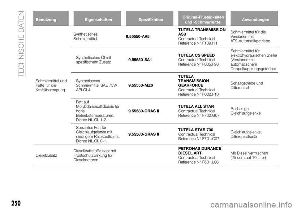 FIAT 500X 2019 Betriebsanleitung (in German) Benutzung Eigenschaften SpezifikationOriginal-Flüssigkeiten
und -SchmiermittelAnwendungen
Schmiermittel und
Fette für die
KraftübertragungSynthetisches
Schmiermittel.9.55550-AV5TUTELA TRANSMISSION
FIAT 500X 2019 Betriebsanleitung (in German) Benutzung Eigenschaften SpezifikationOriginal-Flüssigkeiten
und -SchmiermittelAnwendungen
Schmiermittel und
Fette für die
KraftübertragungSynthetisches
Schmiermittel.9.55550-AV5TUTELA TRANSMISSION