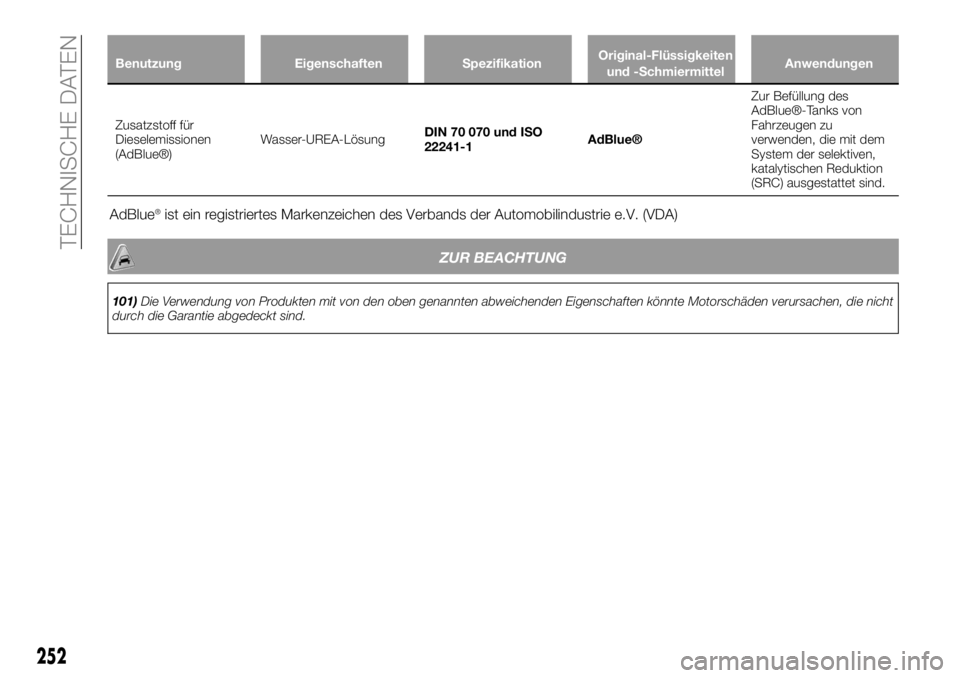FIAT 500X 2019 Betriebsanleitung (in German) Benutzung Eigenschaften SpezifikationOriginal-Flüssigkeiten
und -SchmiermittelAnwendungen
Zusatzstoff für
Dieselemissionen
(AdBlue®)Wasser-UREA-LösungDIN 70 070 und ISO
22241-1AdBlue®Zur Befüllu FIAT 500X 2019 Betriebsanleitung (in German) Benutzung Eigenschaften SpezifikationOriginal-Flüssigkeiten
und -SchmiermittelAnwendungen
Zusatzstoff für
Dieselemissionen
(AdBlue®)Wasser-UREA-LösungDIN 70 070 und ISO
22241-1AdBlue®Zur Befüllu