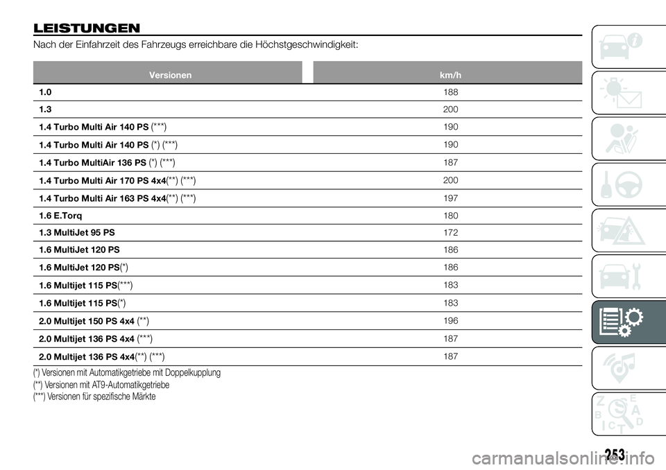 FIAT 500X 2019 Betriebsanleitung (in German) LEISTUNGEN
Nach der Einfahrzeit des Fahrzeugs erreichbare die Höchstgeschwindigkeit:
Versionen km/h
1.0188
1.3200
1.4 Turbo Multi Air 140 PS
(***)190
1.4 Turbo Multi Air 140 PS
(*) (***)190
1.4 Turbo FIAT 500X 2019 Betriebsanleitung (in German) LEISTUNGEN
Nach der Einfahrzeit des Fahrzeugs erreichbare die Höchstgeschwindigkeit:
Versionen km/h
1.0188
1.3200
1.4 Turbo Multi Air 140 PS
(***)190
1.4 Turbo Multi Air 140 PS
(*) (***)190
1.4 Turbo