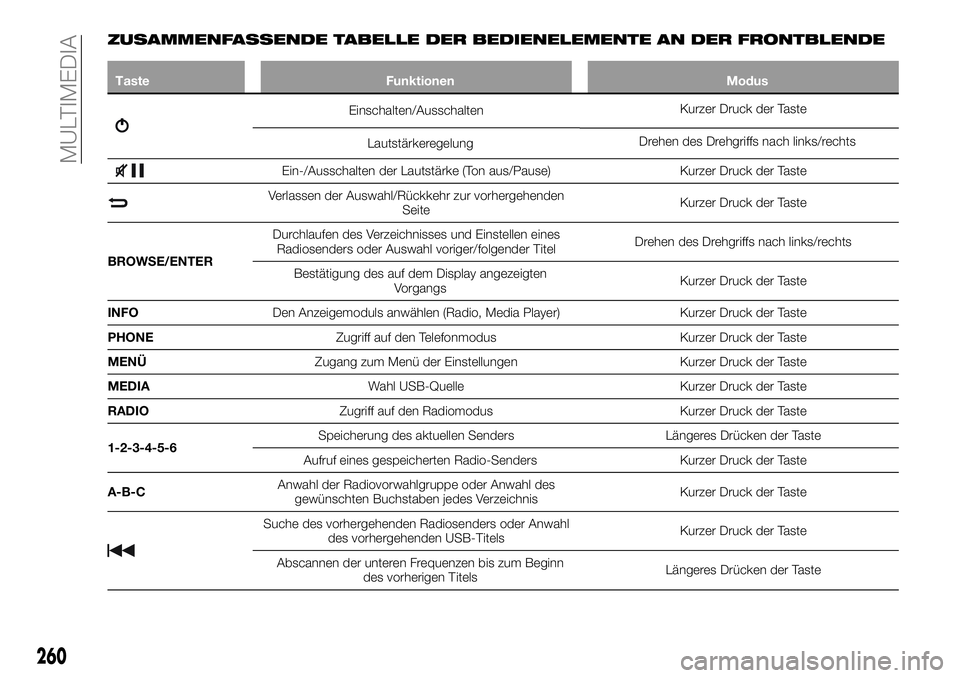 FIAT 500X 2019 Betriebsanleitung (in German) ZUSAMMENFASSENDE TABELLE DER BEDIENELEMENTE AN DER FRONTBLENDE
Taste Funktionen Modus
Einschalten/AusschaltenKurzer Druck der Taste
LautstärkeregelungDrehen des Drehgriffs nach links/rechts
Ein-/Auss FIAT 500X 2019 Betriebsanleitung (in German) ZUSAMMENFASSENDE TABELLE DER BEDIENELEMENTE AN DER FRONTBLENDE
Taste Funktionen Modus
Einschalten/AusschaltenKurzer Druck der Taste
LautstärkeregelungDrehen des Drehgriffs nach links/rechts
Ein-/Auss