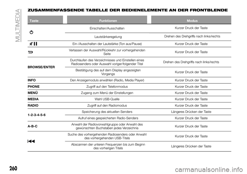 FIAT 500X 2019  Betriebsanleitung (in German) ZUSAMMENFASSENDE TABELLE DER BEDIENELEMENTE AN DER FRONTBLENDE
Taste Funktionen Modus
Einschalten/AusschaltenKurzer Druck der Taste
LautstärkeregelungDrehen des Drehgriffs nach links/rechts
Ein-/Auss