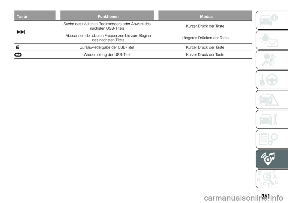 FIAT 500X 2019  Betriebsanleitung (in German) Taste Funktionen Modus
Suche des nächsten Radiosenders oder Anwahl des
nächsten USB-TitelsKurzer Druck der Taste
Abscannen der oberen Frequenzen bis zum Beginn
des nächsten TitelsLängeres Drücken