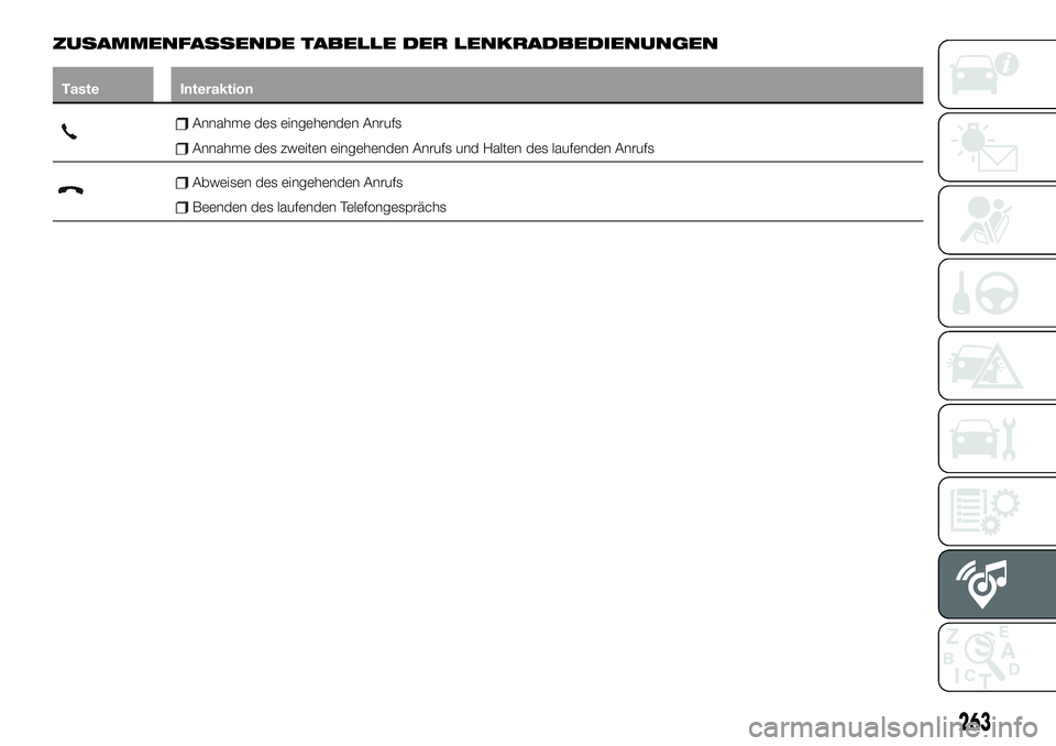 FIAT 500X 2019 Betriebsanleitung (in German) ZUSAMMENFASSENDE TABELLE DER LENKRADBEDIENUNGEN
Taste Interaktion
Annahme des eingehenden Anrufs
Annahme des zweiten eingehenden Anrufs und Halten des laufenden Anrufs
Abweisen des eingehenden Anrufs
FIAT 500X 2019 Betriebsanleitung (in German) ZUSAMMENFASSENDE TABELLE DER LENKRADBEDIENUNGEN
Taste Interaktion
Annahme des eingehenden Anrufs
Annahme des zweiten eingehenden Anrufs und Halten des laufenden Anrufs
Abweisen des eingehenden Anrufs