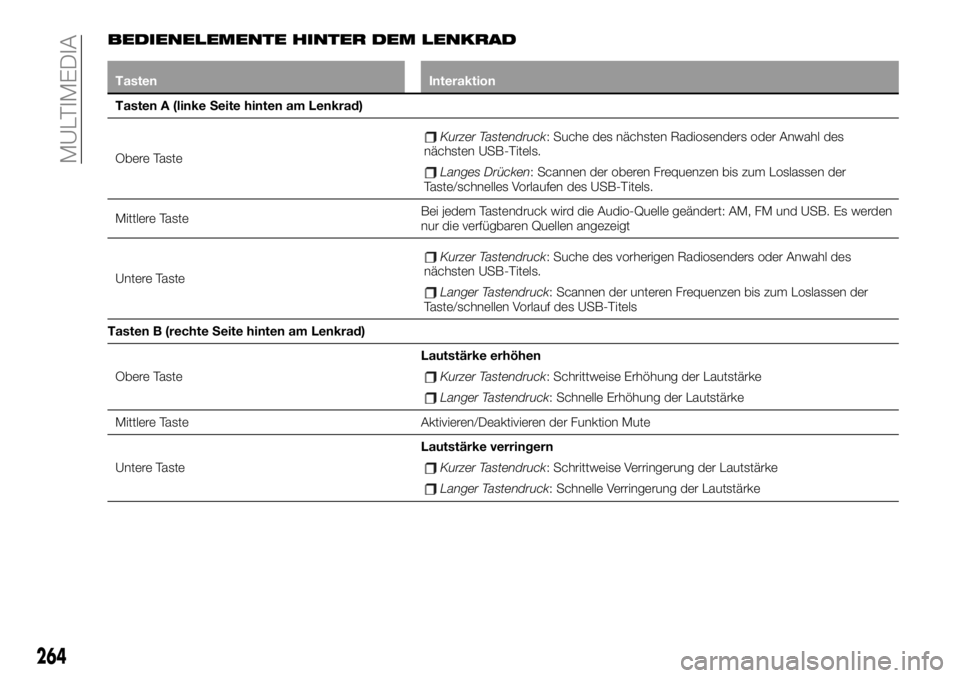 FIAT 500X 2019 Betriebsanleitung (in German) BEDIENELEMENTE HINTER DEM LENKRAD
Tasten Interaktion
Tasten A (linke Seite hinten am Lenkrad)
Obere Taste
Kurzer Tastendruck: Suche des nächsten Radiosenders oder Anwahl des
nächsten USB-Titels.
Lan FIAT 500X 2019 Betriebsanleitung (in German) BEDIENELEMENTE HINTER DEM LENKRAD
Tasten Interaktion
Tasten A (linke Seite hinten am Lenkrad)
Obere Taste
Kurzer Tastendruck: Suche des nächsten Radiosenders oder Anwahl des
nächsten USB-Titels.
Lan