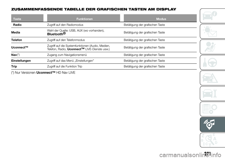 FIAT 500X 2019 Betriebsanleitung (in German) ZUSAMMENFASSENDE TABELLE DER GRAFISCHEN TASTEN AM DISPLAY
Taste Funktionen Modus
RadioZugriff auf den Radiomodus Betätigung der grafischen Taste
MediaWahl der Quelle: USB, AUX (wo vorhanden),
Bluetoo FIAT 500X 2019 Betriebsanleitung (in German) ZUSAMMENFASSENDE TABELLE DER GRAFISCHEN TASTEN AM DISPLAY
Taste Funktionen Modus
RadioZugriff auf den Radiomodus Betätigung der grafischen Taste
MediaWahl der Quelle: USB, AUX (wo vorhanden),
Bluetoo