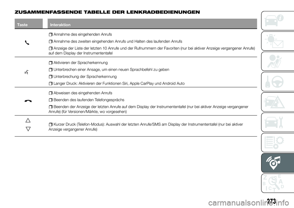 FIAT 500X 2019 Betriebsanleitung (in German) ZUSAMMENFASSENDE TABELLE DER LENKRADBEDIENUNGEN
Taste Interaktion
Annahme des eingehenden Anrufs
Annahme des zweiten eingehenden Anrufs und Halten des laufenden Anrufs
Anzeige der Liste der letzten 10 FIAT 500X 2019 Betriebsanleitung (in German) ZUSAMMENFASSENDE TABELLE DER LENKRADBEDIENUNGEN
Taste Interaktion
Annahme des eingehenden Anrufs
Annahme des zweiten eingehenden Anrufs und Halten des laufenden Anrufs
Anzeige der Liste der letzten 10