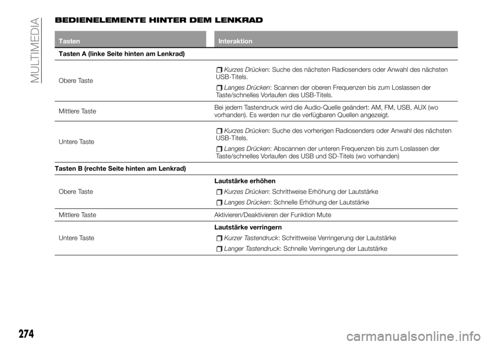 FIAT 500X 2019 Betriebsanleitung (in German) BEDIENELEMENTE HINTER DEM LENKRAD
Tasten Interaktion
Tasten A (linke Seite hinten am Lenkrad)
Obere Taste
Kurzes Drücken: Suche des nächsten Radiosenders oder Anwahl des nächsten
USB-Titels.
Langes FIAT 500X 2019 Betriebsanleitung (in German) BEDIENELEMENTE HINTER DEM LENKRAD
Tasten Interaktion
Tasten A (linke Seite hinten am Lenkrad)
Obere Taste
Kurzes Drücken: Suche des nächsten Radiosenders oder Anwahl des nächsten
USB-Titels.
Langes