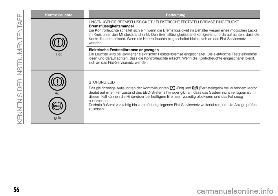FIAT 500X 2019  Betriebsanleitung (in German) Kontrollleuchte Bedeutung
RotUNGENÜGENDE BREMSFLÜSSIGKEIT / ELEKTRISCHE FESTSTELLBREMSE EINGERÜCKT
Bremsflüssigkeitsmangel
Die Kontrollleuchte schaltet sich ein, wenn die Bremsflüssigkeit im Beh�